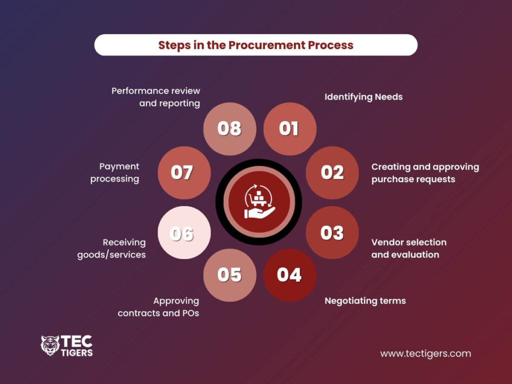 Steps in the Procurement Process