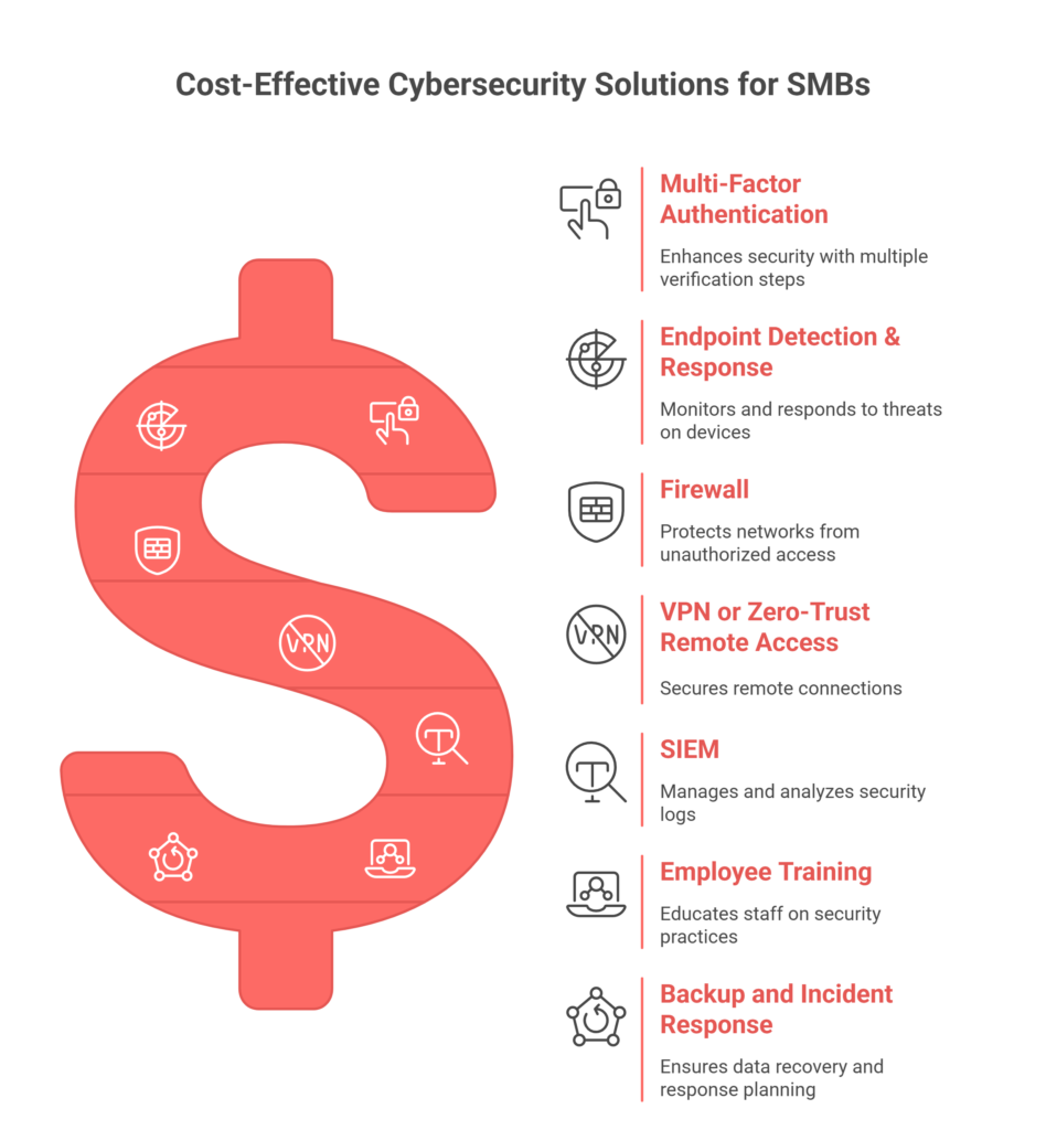7 Cost-Effective Cybersecurity Solutions for SMBs